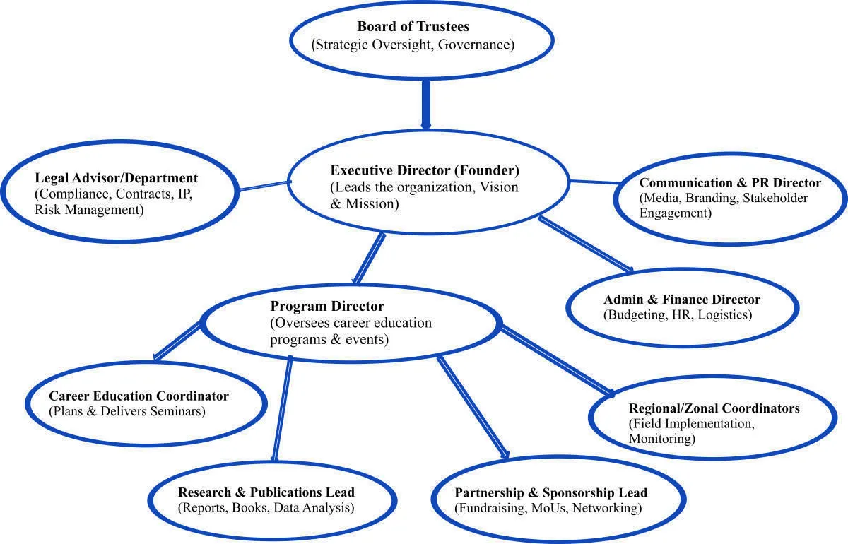 WEandHUMANITY Organogram